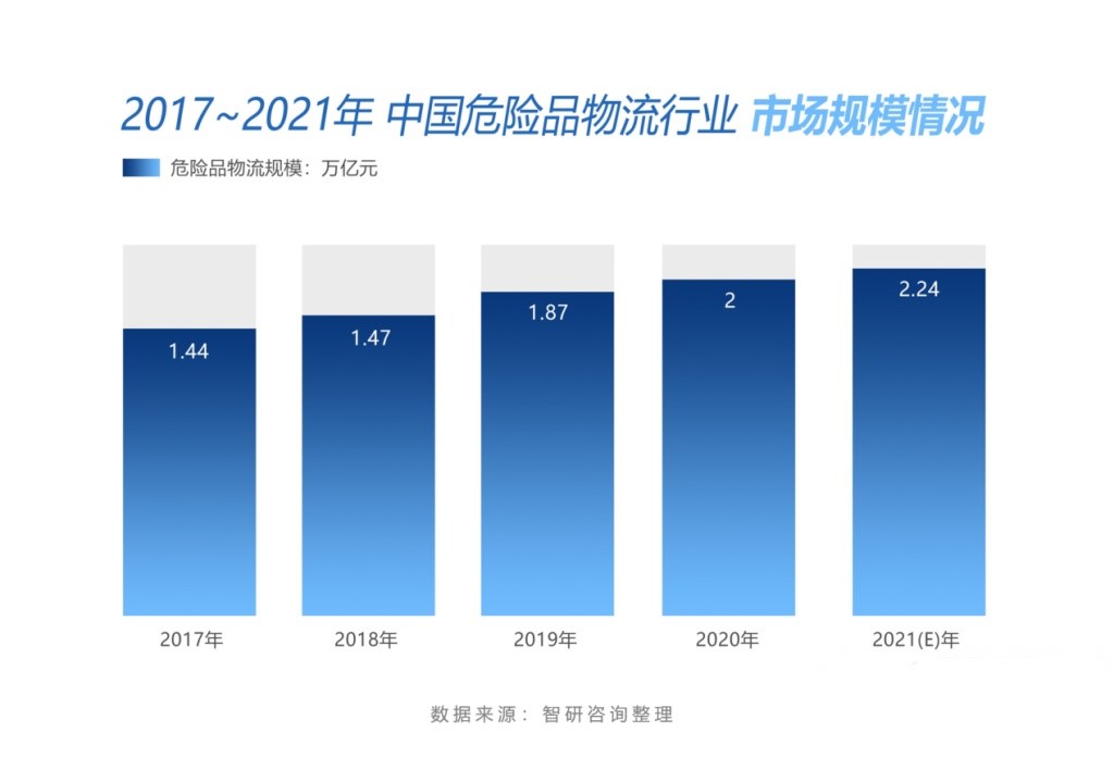 危险品运输公司