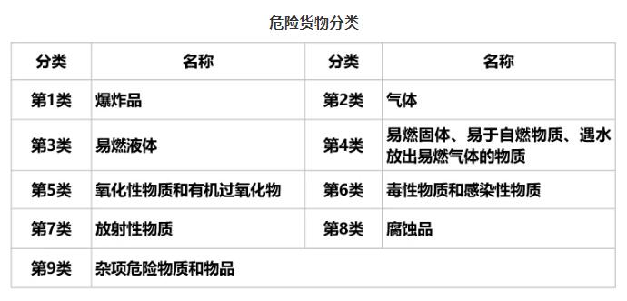 202111100528264513 危险品分类