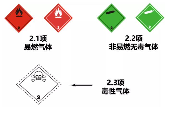 202111100532192071 2类危险品