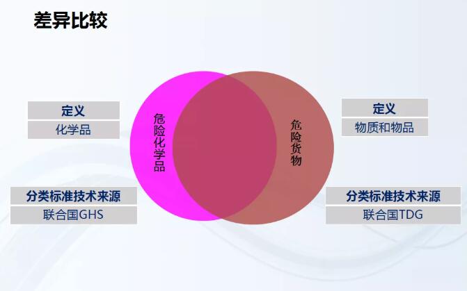 危险品进出口