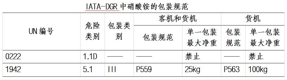 硝酸铵进出口运输