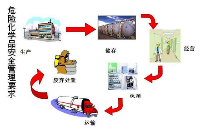 危险化学品进出口