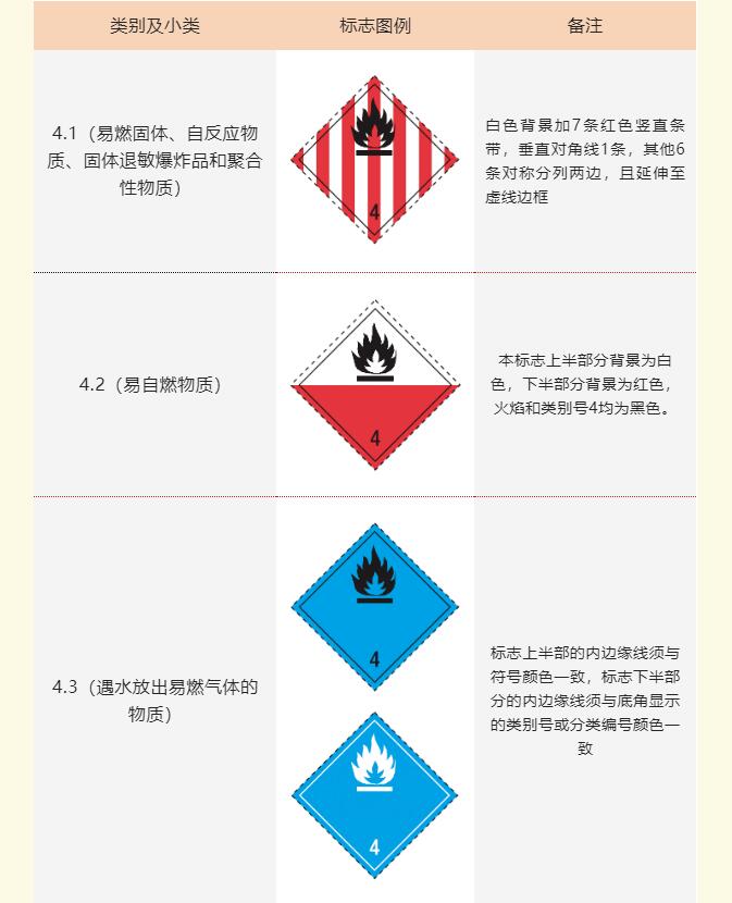危险品物流标签