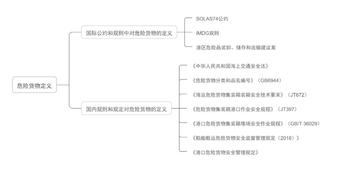 危险品进出口