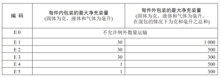 进口危险化学品